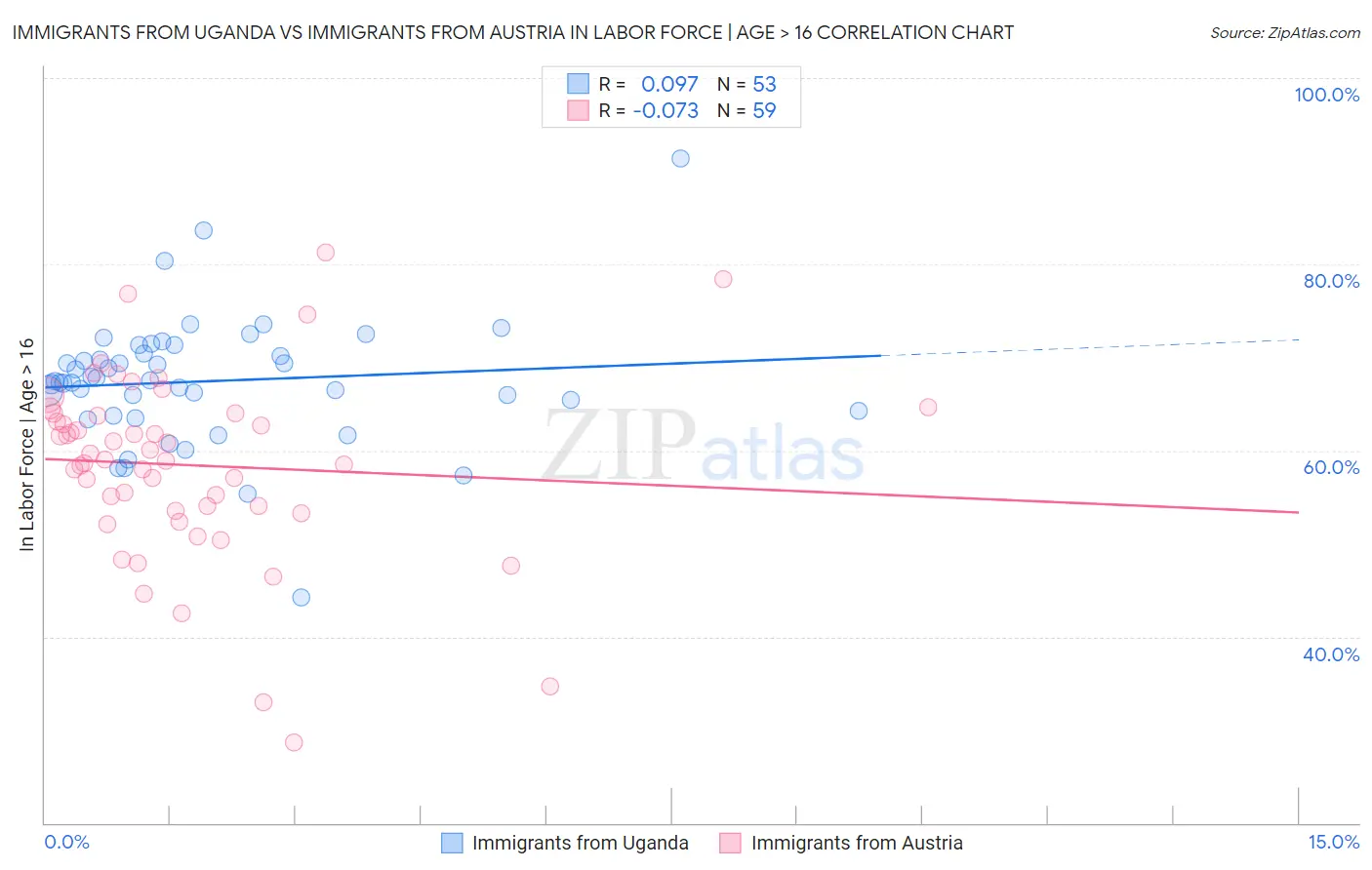 Immigrants from Uganda vs Immigrants from Austria In Labor Force | Age > 16