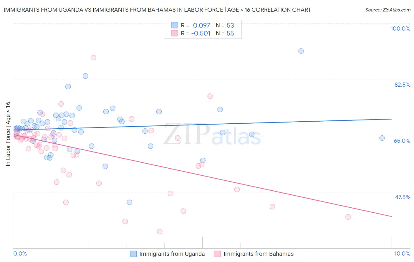 Immigrants from Uganda vs Immigrants from Bahamas In Labor Force | Age > 16