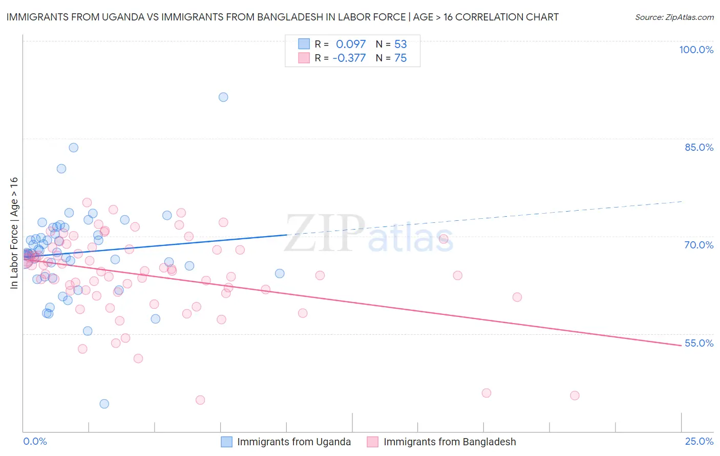 Immigrants from Uganda vs Immigrants from Bangladesh In Labor Force | Age > 16