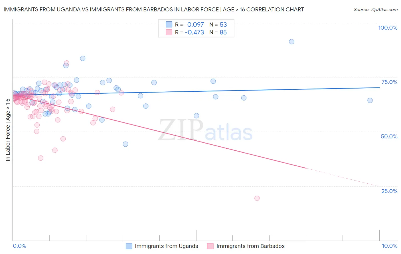 Immigrants from Uganda vs Immigrants from Barbados In Labor Force | Age > 16