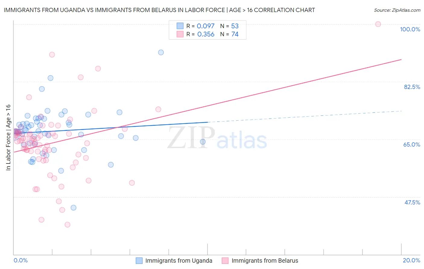 Immigrants from Uganda vs Immigrants from Belarus In Labor Force | Age > 16