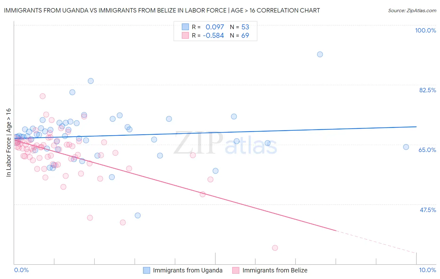 Immigrants from Uganda vs Immigrants from Belize In Labor Force | Age > 16