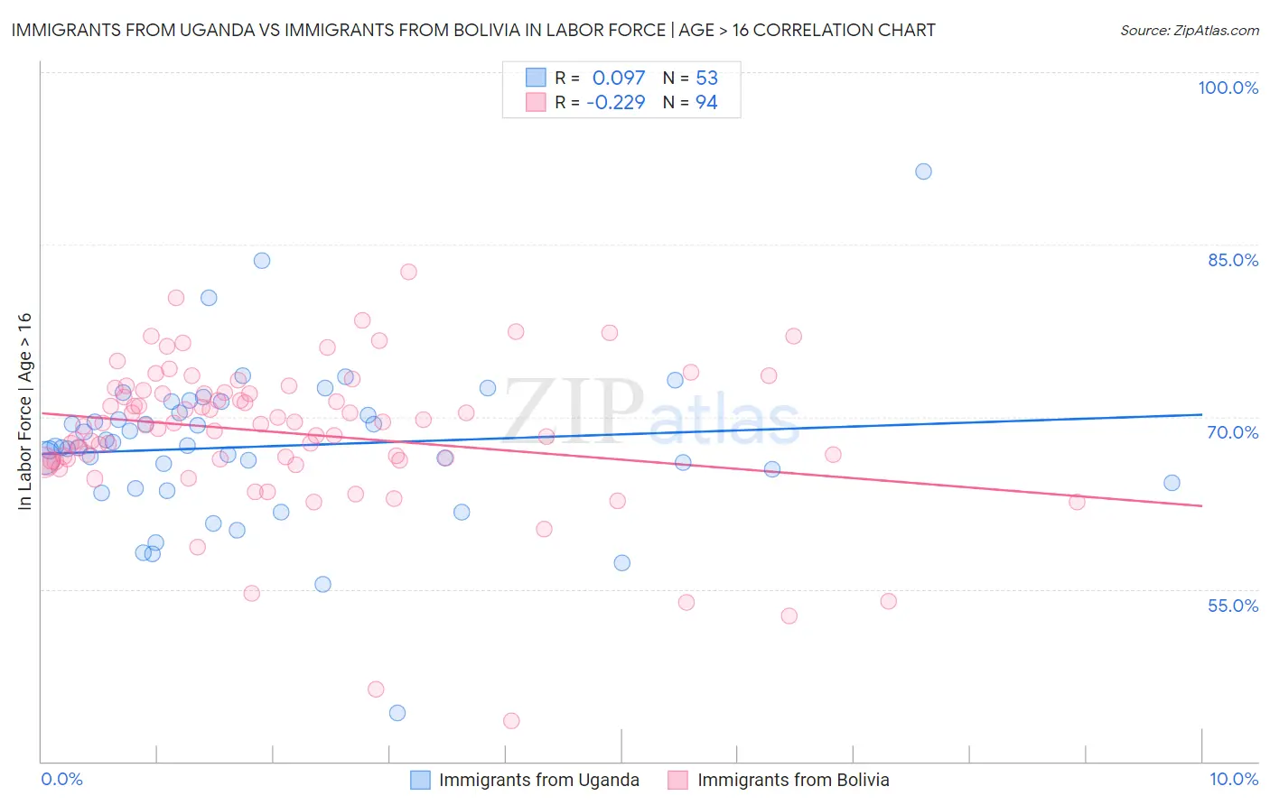 Immigrants from Uganda vs Immigrants from Bolivia In Labor Force | Age > 16