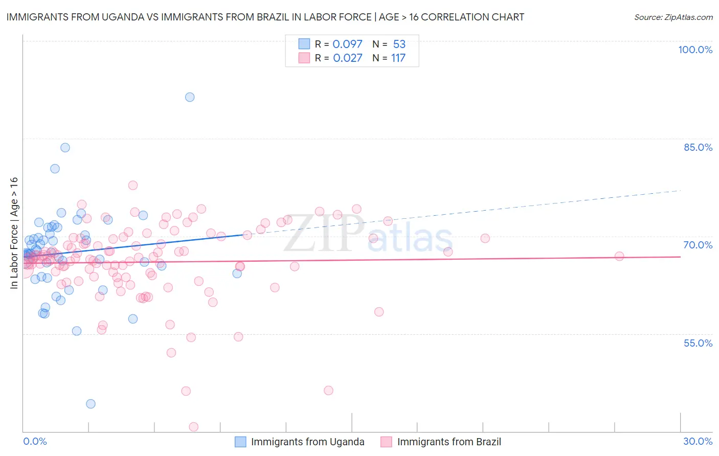 Immigrants from Uganda vs Immigrants from Brazil In Labor Force | Age > 16