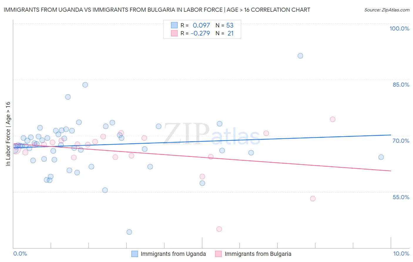 Immigrants from Uganda vs Immigrants from Bulgaria In Labor Force | Age > 16