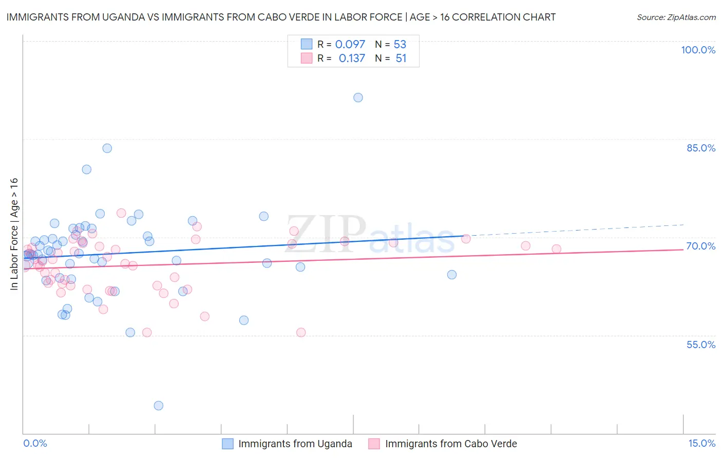 Immigrants from Uganda vs Immigrants from Cabo Verde In Labor Force | Age > 16