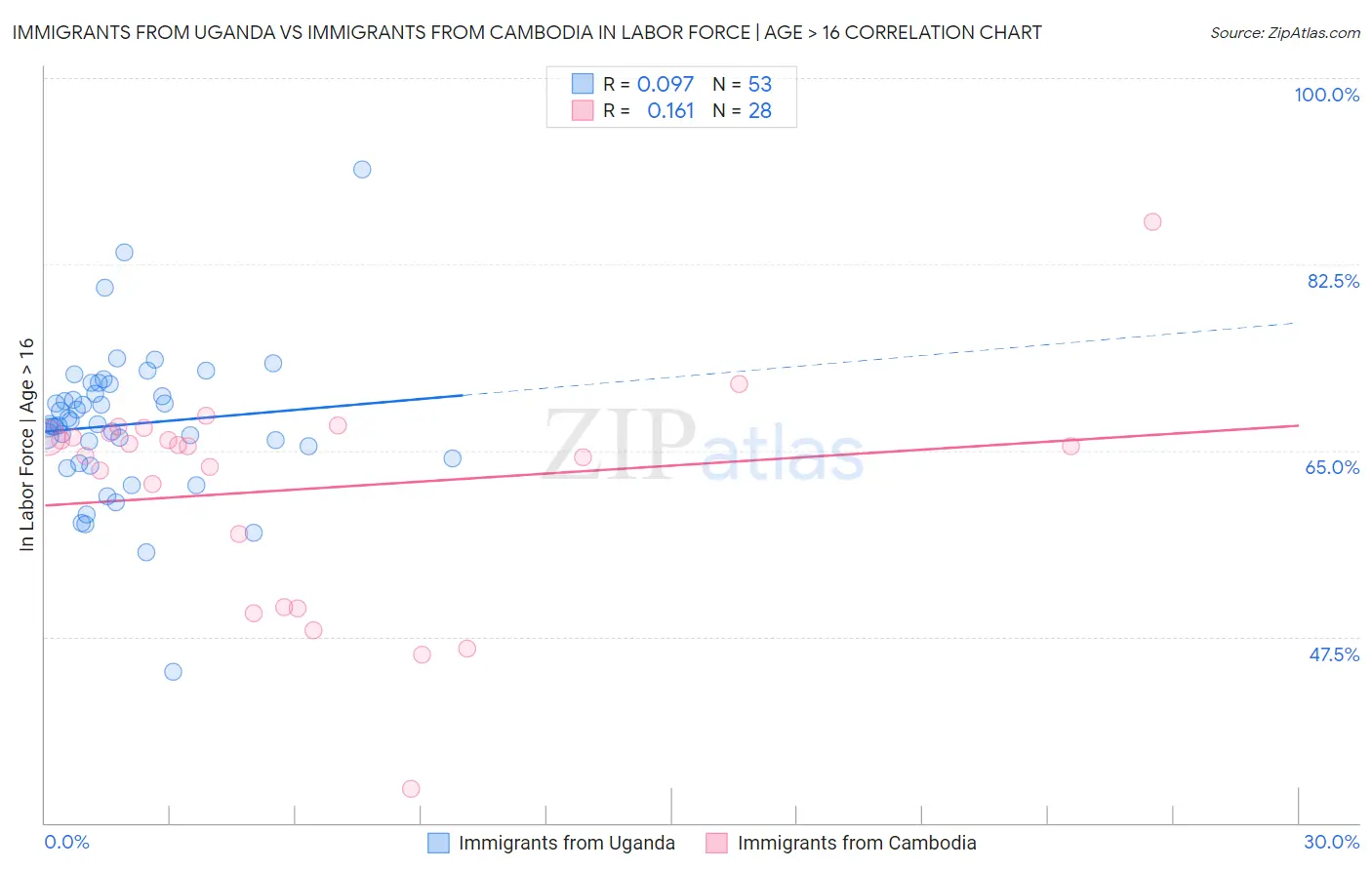 Immigrants from Uganda vs Immigrants from Cambodia In Labor Force | Age > 16