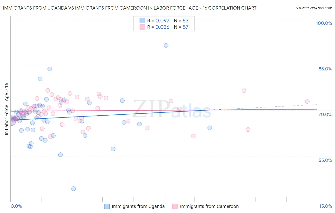 Immigrants from Uganda vs Immigrants from Cameroon In Labor Force | Age > 16