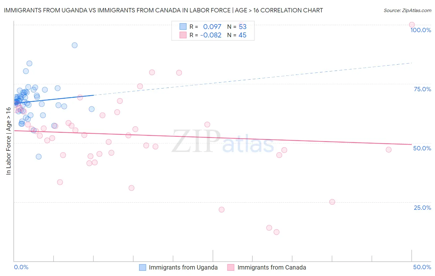 Immigrants from Uganda vs Immigrants from Canada In Labor Force | Age > 16