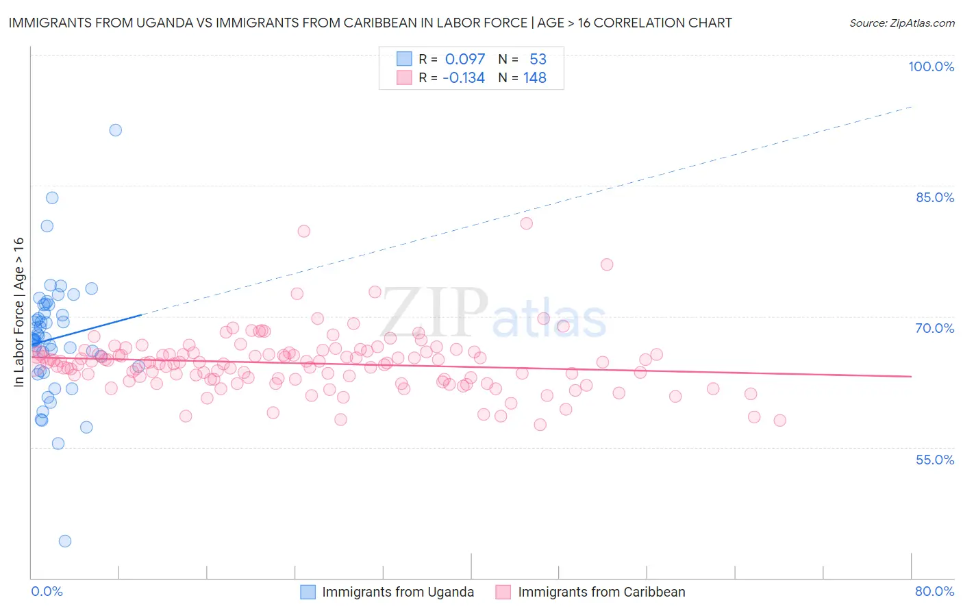 Immigrants from Uganda vs Immigrants from Caribbean In Labor Force | Age > 16