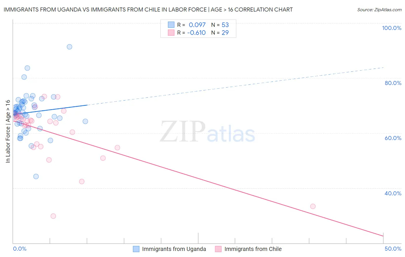 Immigrants from Uganda vs Immigrants from Chile In Labor Force | Age > 16