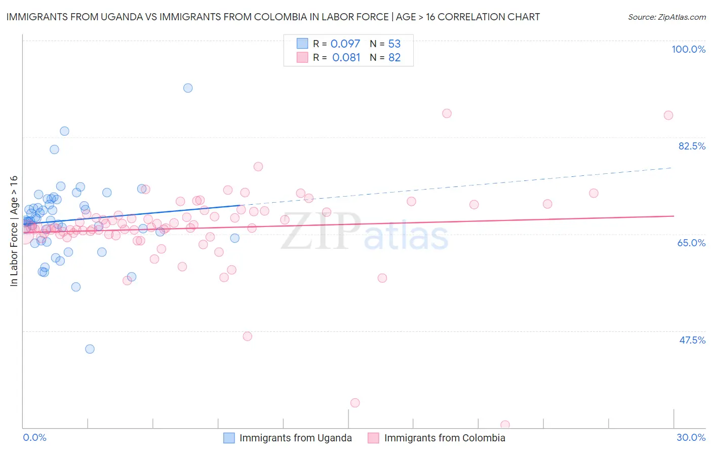 Immigrants from Uganda vs Immigrants from Colombia In Labor Force | Age > 16