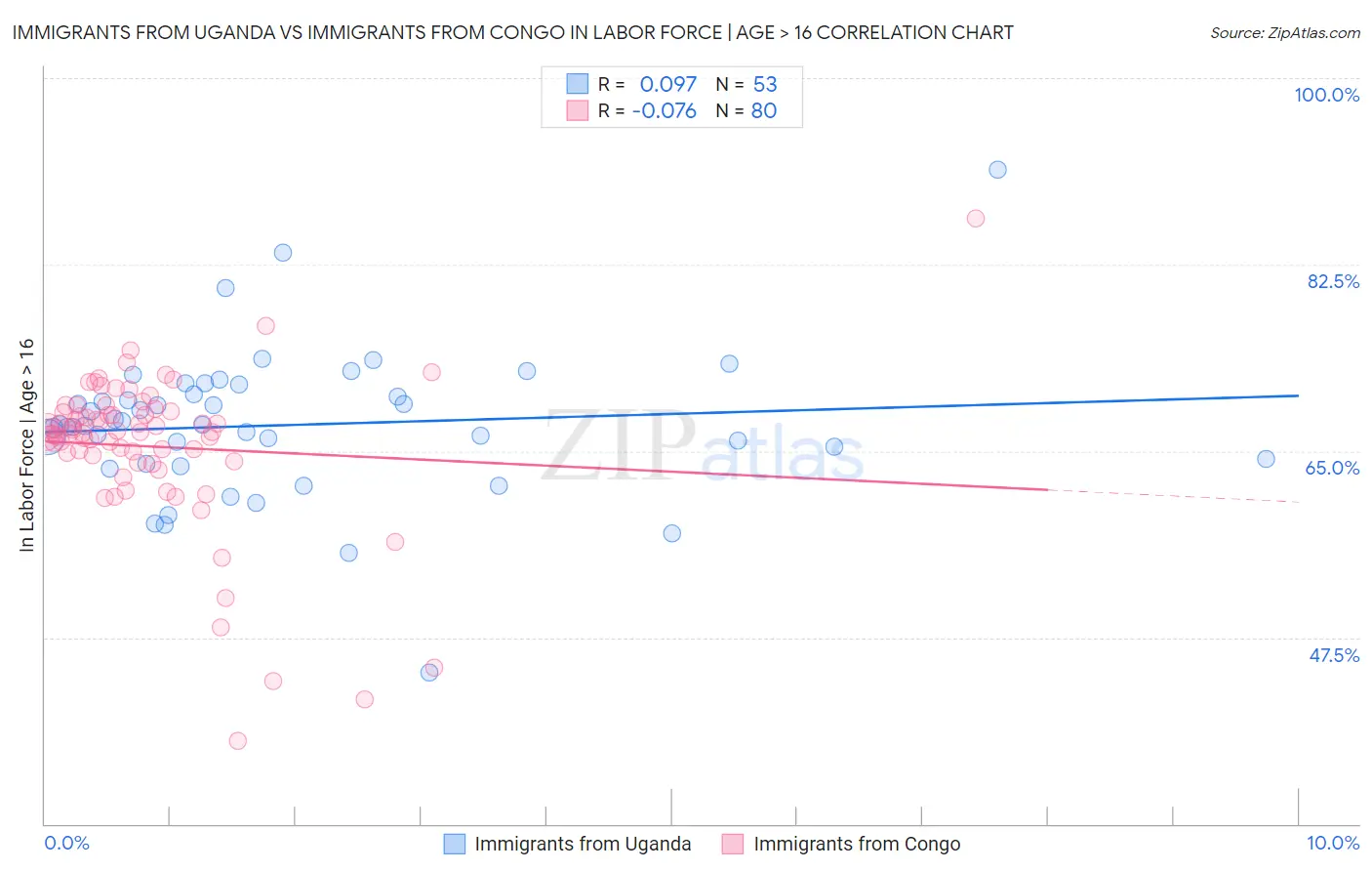 Immigrants from Uganda vs Immigrants from Congo In Labor Force | Age > 16