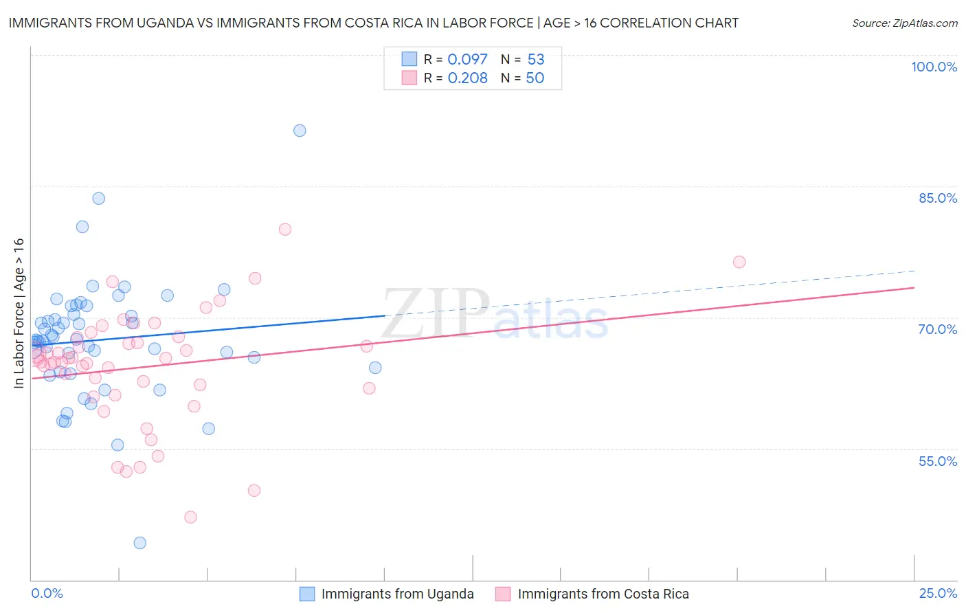 Immigrants from Uganda vs Immigrants from Costa Rica In Labor Force | Age > 16