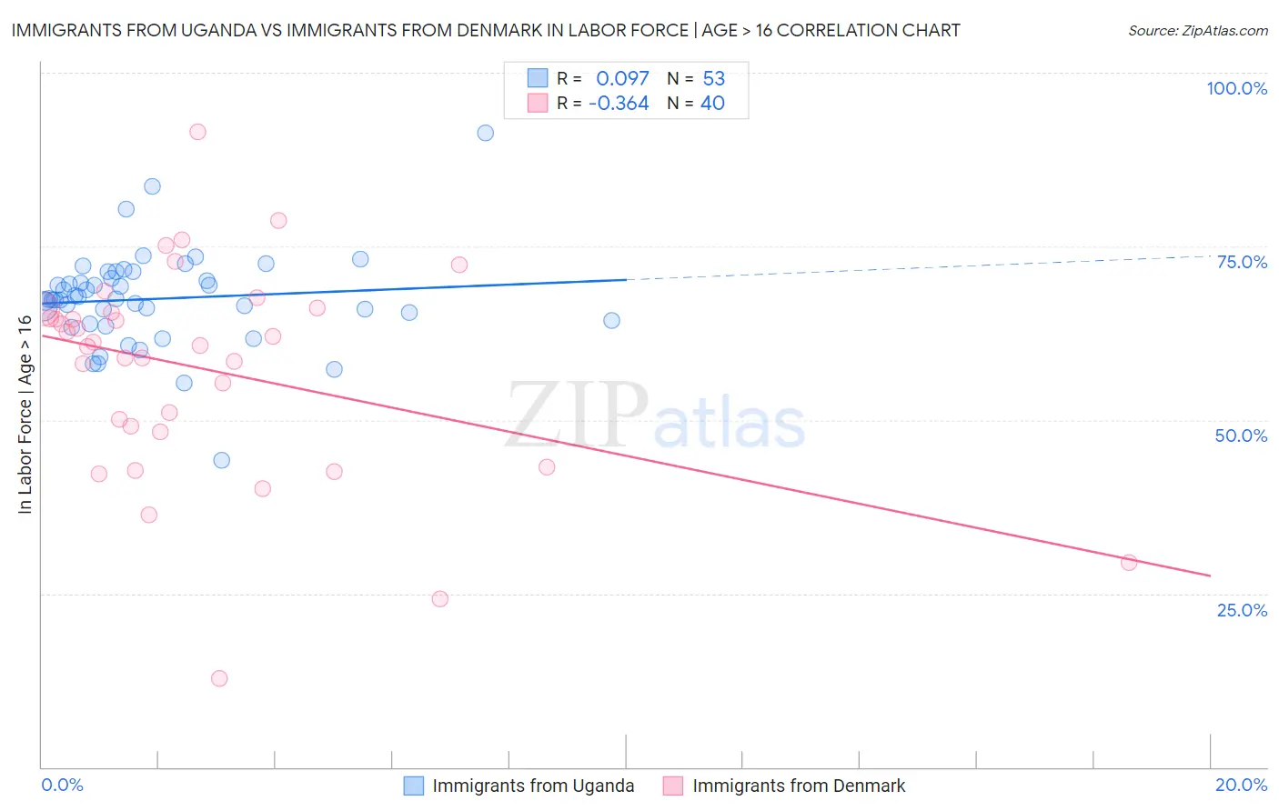 Immigrants from Uganda vs Immigrants from Denmark In Labor Force | Age > 16