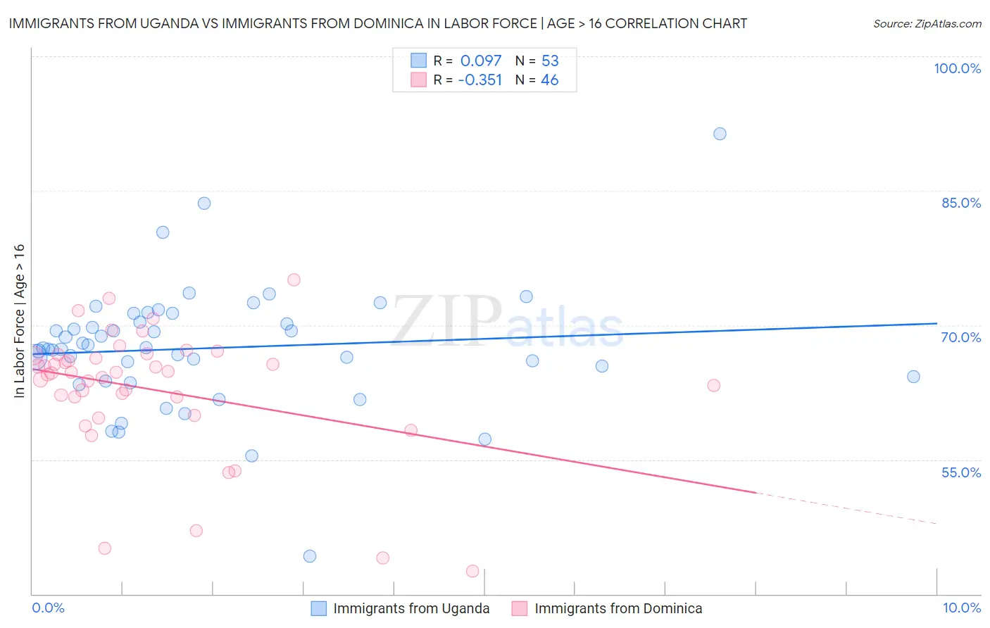Immigrants from Uganda vs Immigrants from Dominica In Labor Force | Age > 16