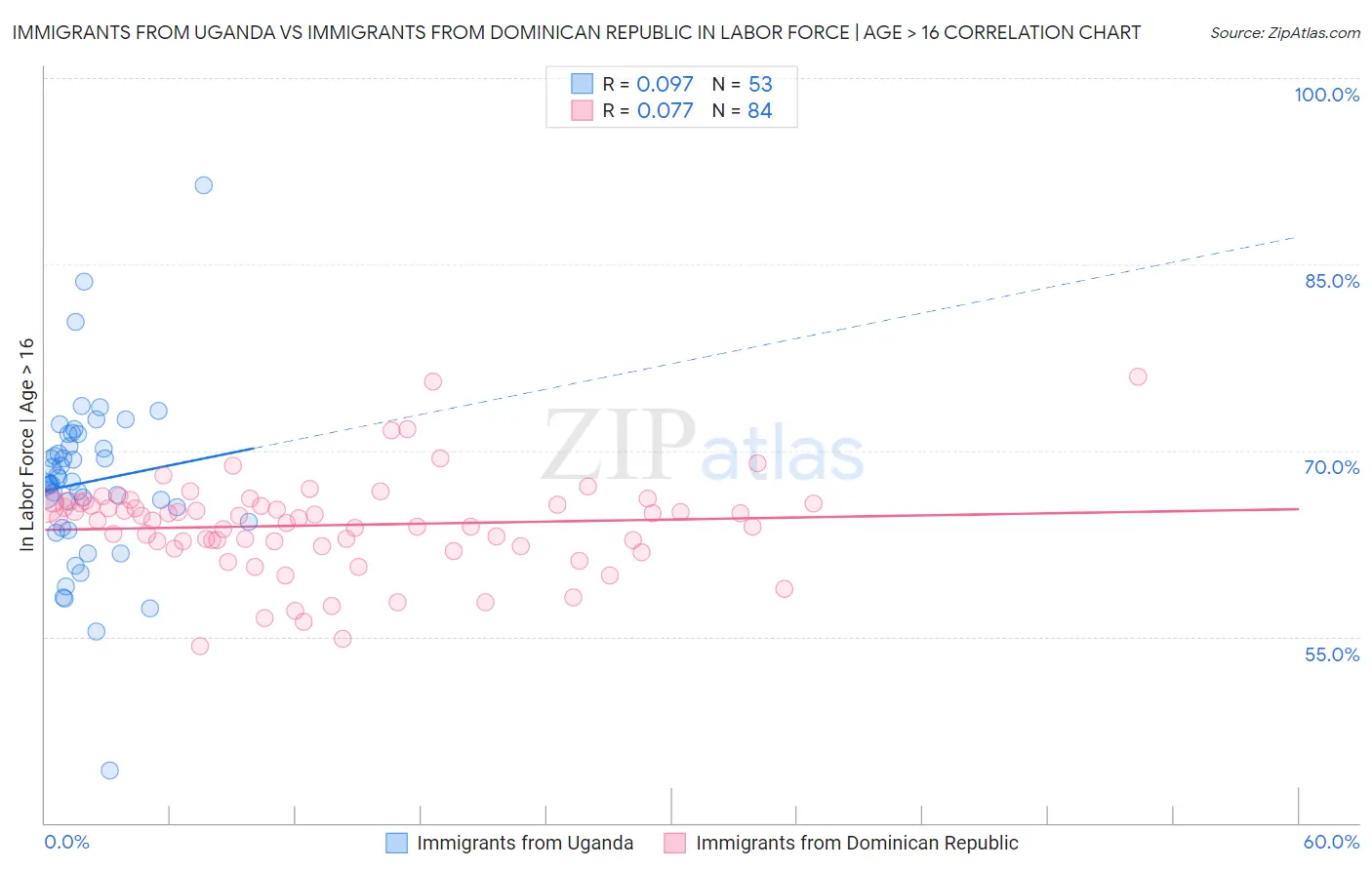 Immigrants from Uganda vs Immigrants from Dominican Republic In Labor Force | Age > 16