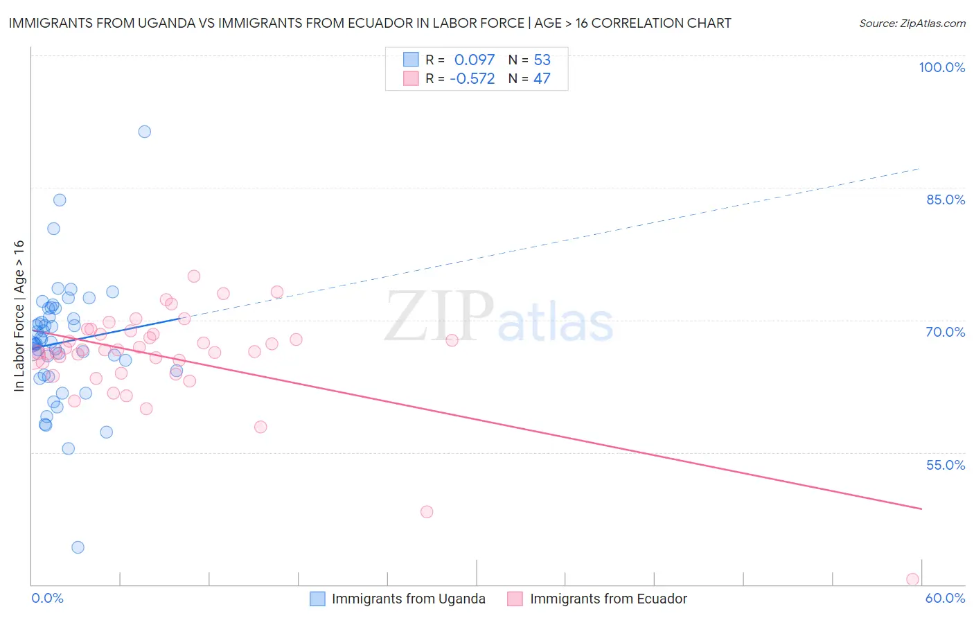 Immigrants from Uganda vs Immigrants from Ecuador In Labor Force | Age > 16