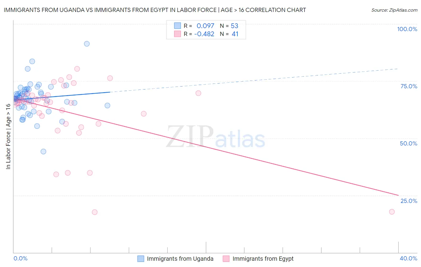 Immigrants from Uganda vs Immigrants from Egypt In Labor Force | Age > 16