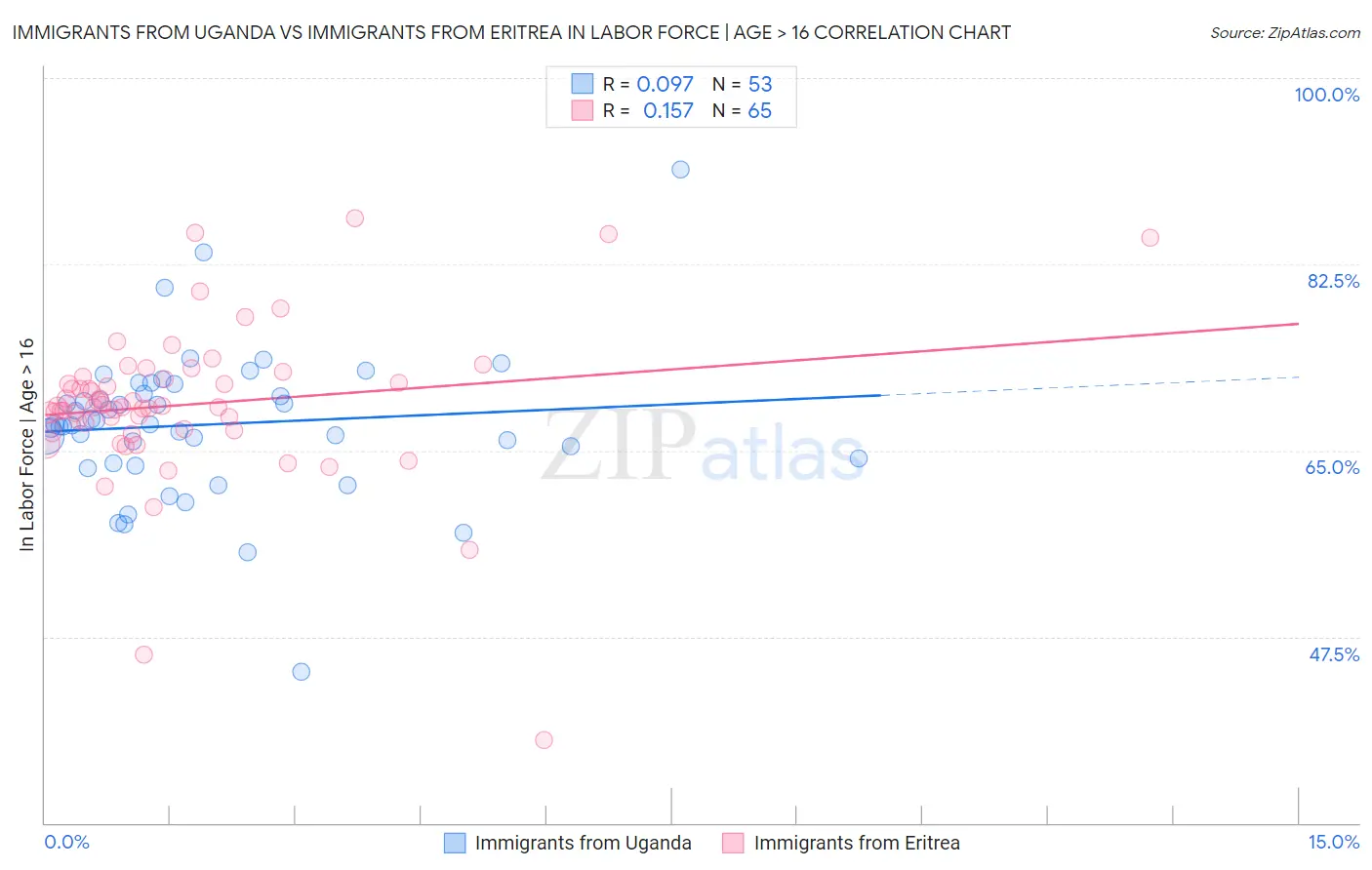 Immigrants from Uganda vs Immigrants from Eritrea In Labor Force | Age > 16