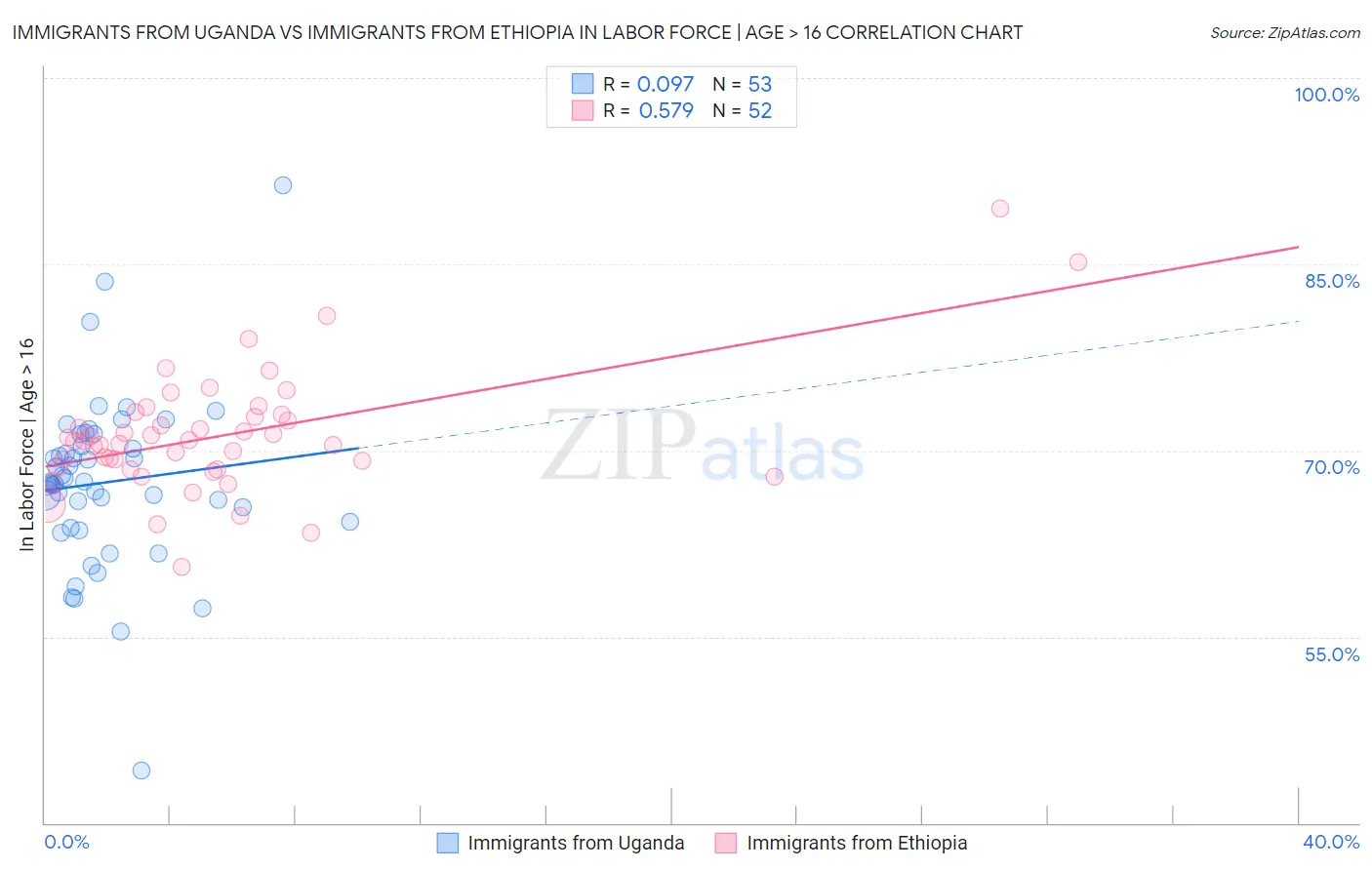 Immigrants from Uganda vs Immigrants from Ethiopia In Labor Force | Age > 16