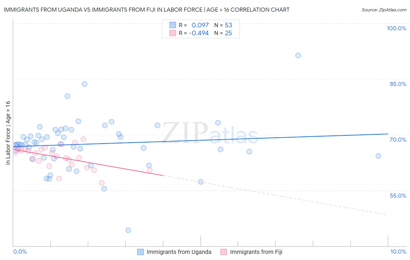 Immigrants from Uganda vs Immigrants from Fiji In Labor Force | Age > 16