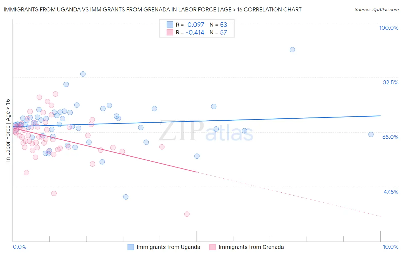 Immigrants from Uganda vs Immigrants from Grenada In Labor Force | Age > 16