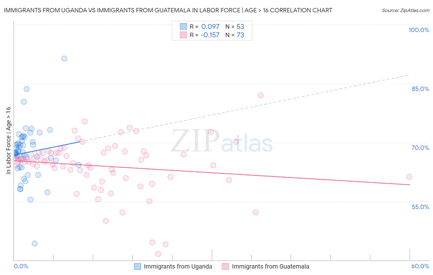 Immigrants from Uganda vs Immigrants from Guatemala In Labor Force | Age > 16