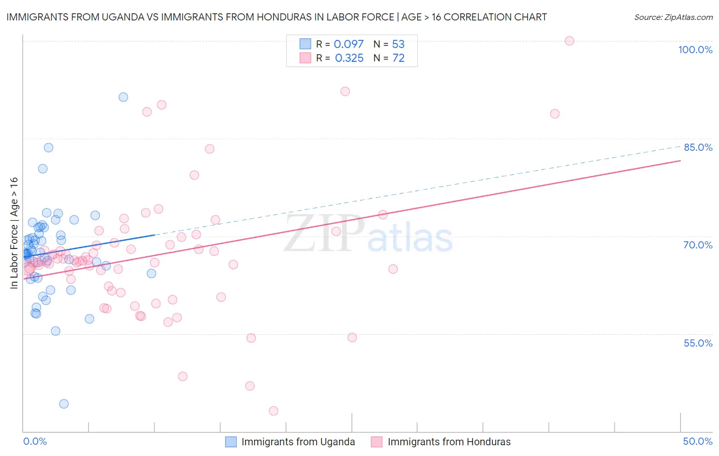 Immigrants from Uganda vs Immigrants from Honduras In Labor Force | Age > 16