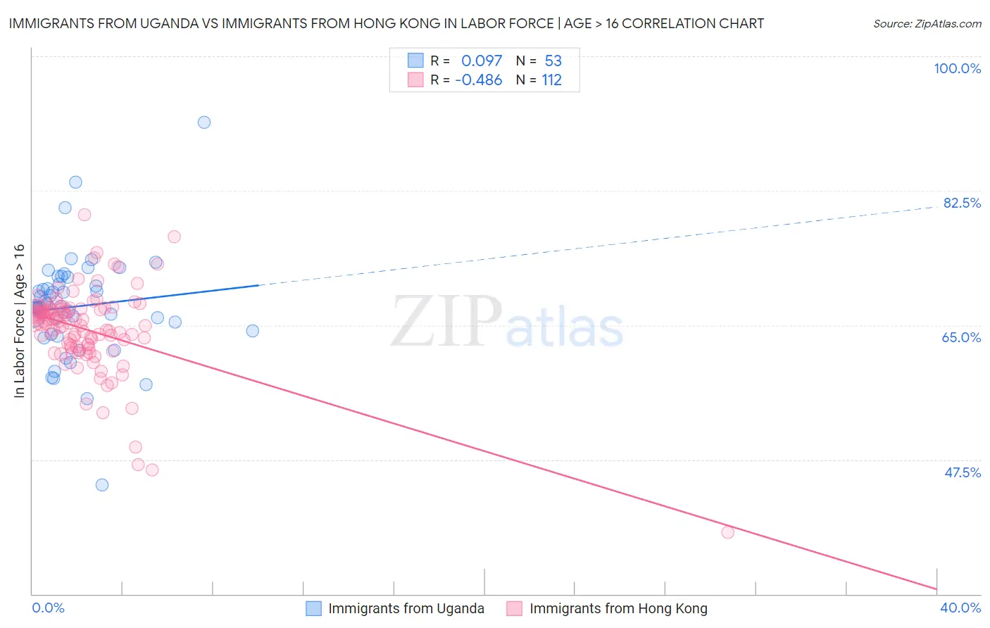 Immigrants from Uganda vs Immigrants from Hong Kong In Labor Force | Age > 16