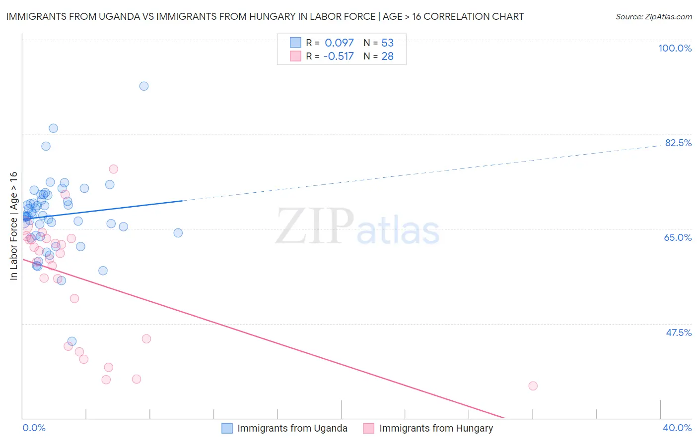 Immigrants from Uganda vs Immigrants from Hungary In Labor Force | Age > 16