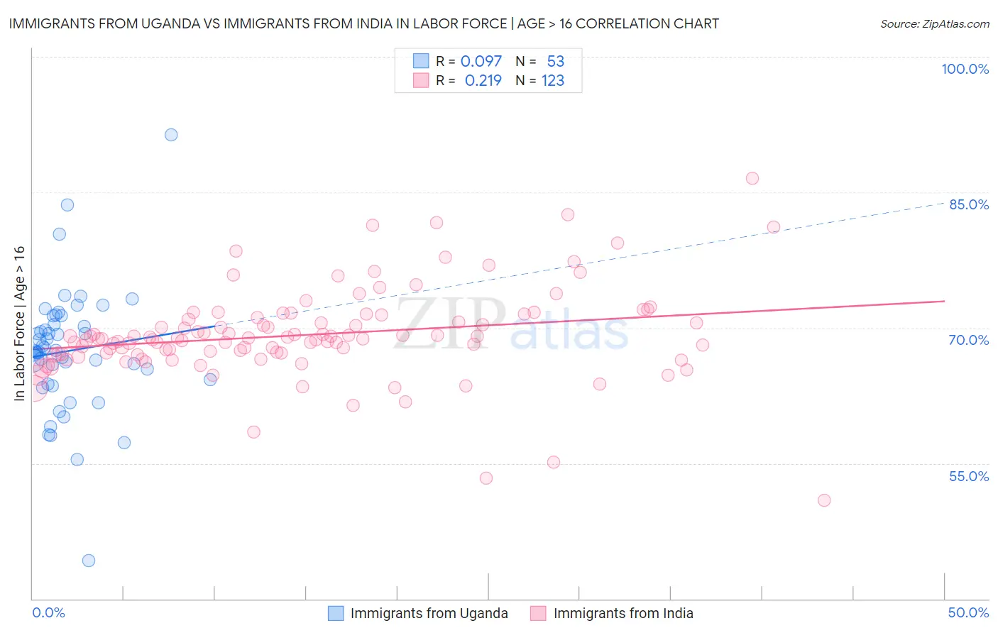 Immigrants from Uganda vs Immigrants from India In Labor Force | Age > 16