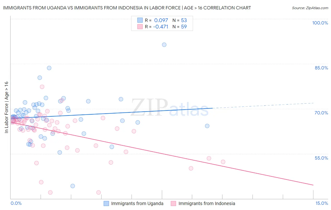 Immigrants from Uganda vs Immigrants from Indonesia In Labor Force | Age > 16