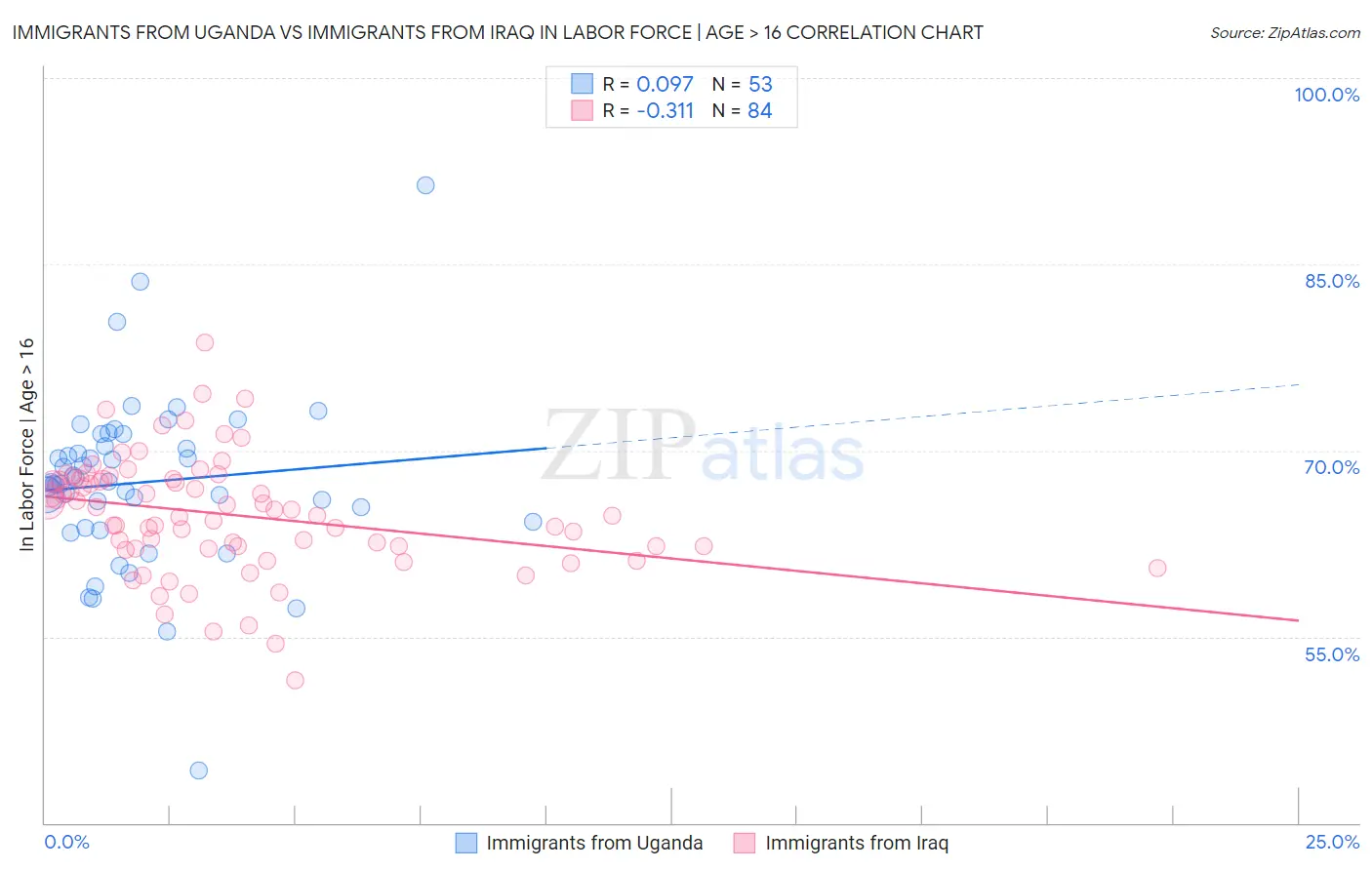 Immigrants from Uganda vs Immigrants from Iraq In Labor Force | Age > 16