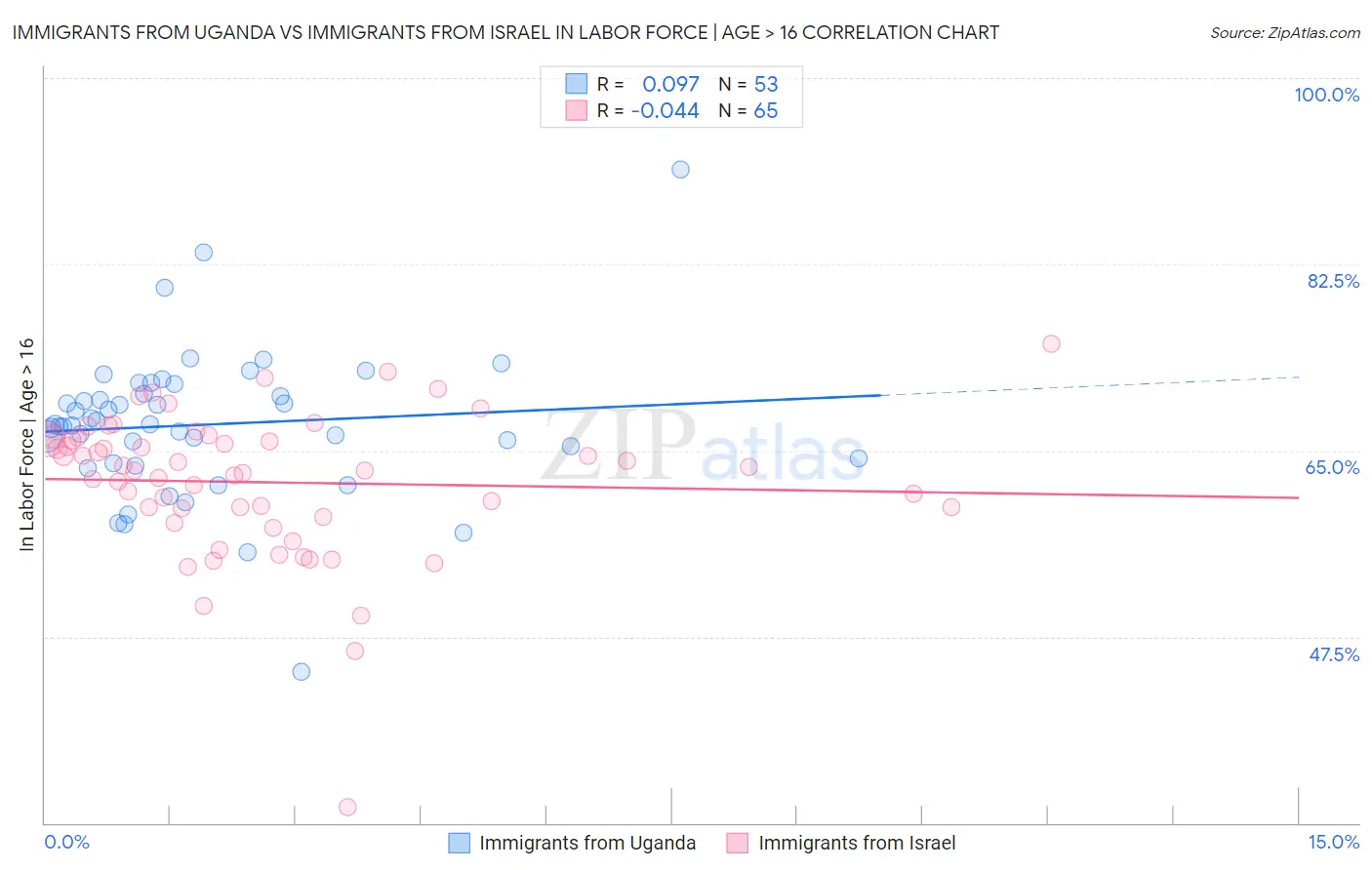 Immigrants from Uganda vs Immigrants from Israel In Labor Force | Age > 16