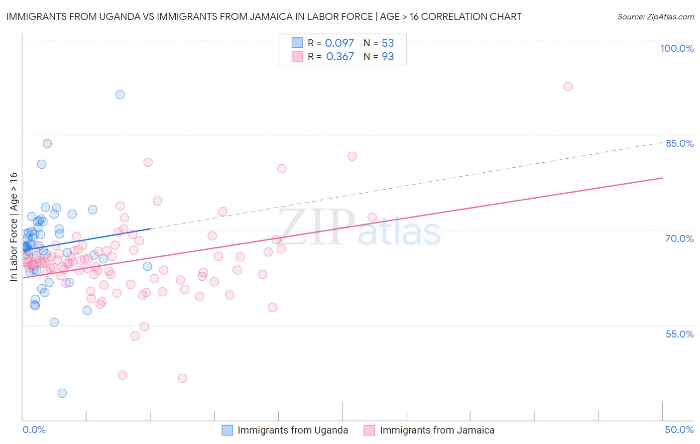 Immigrants from Uganda vs Immigrants from Jamaica In Labor Force | Age > 16