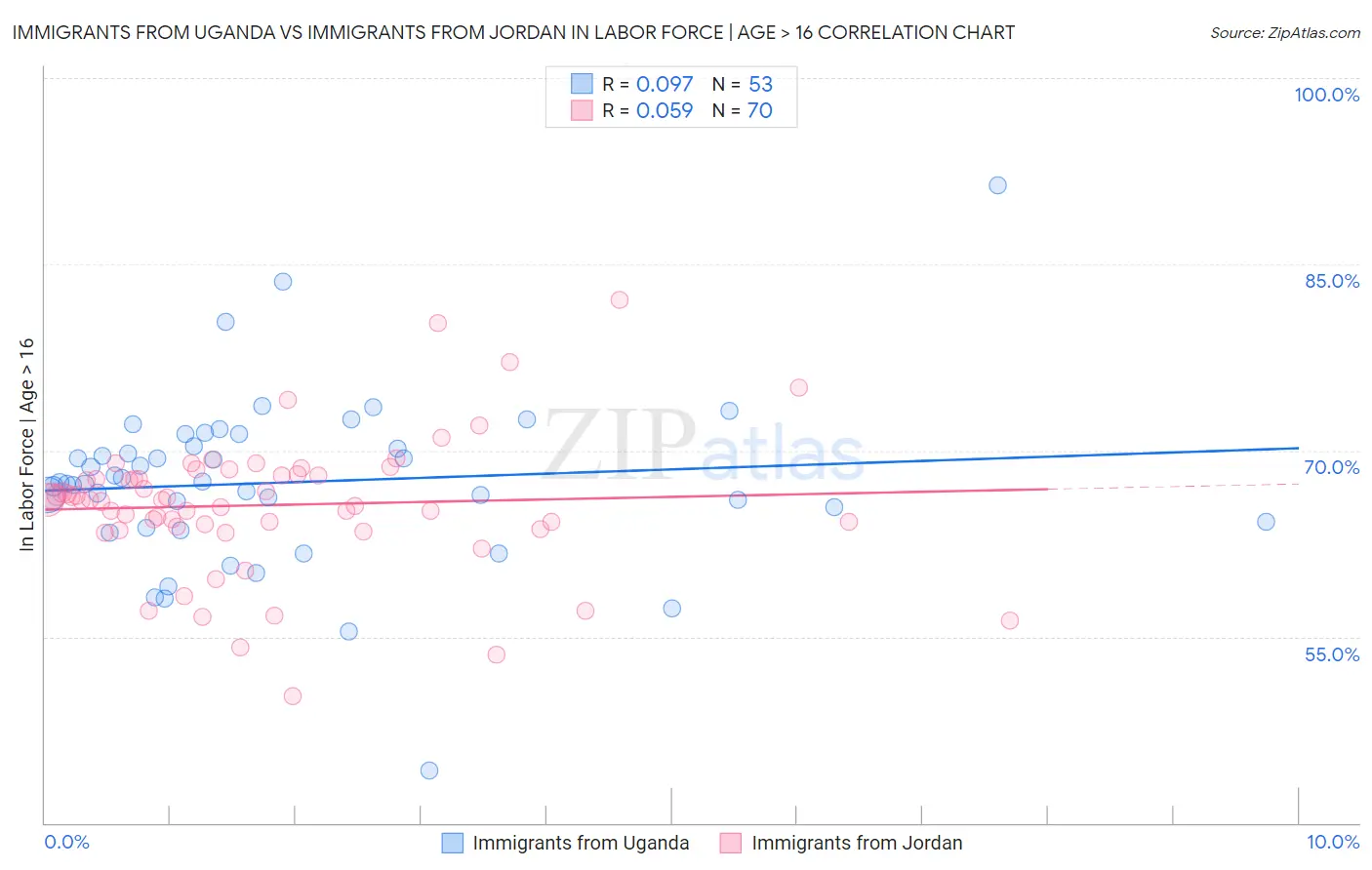 Immigrants from Uganda vs Immigrants from Jordan In Labor Force | Age > 16