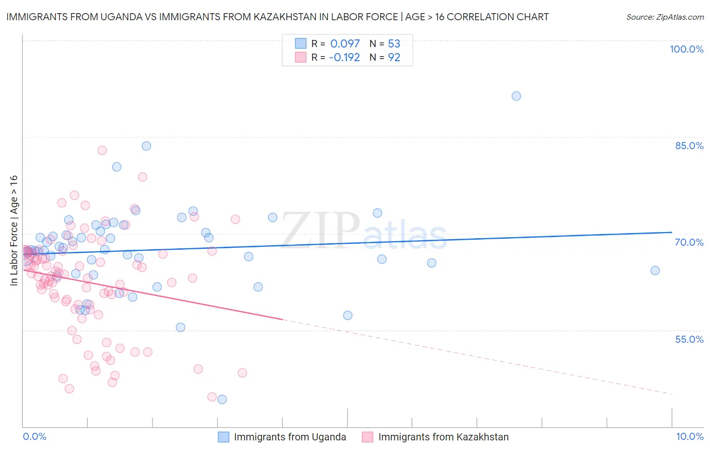 Immigrants from Uganda vs Immigrants from Kazakhstan In Labor Force | Age > 16