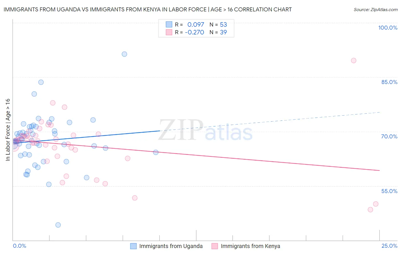 Immigrants from Uganda vs Immigrants from Kenya In Labor Force | Age > 16