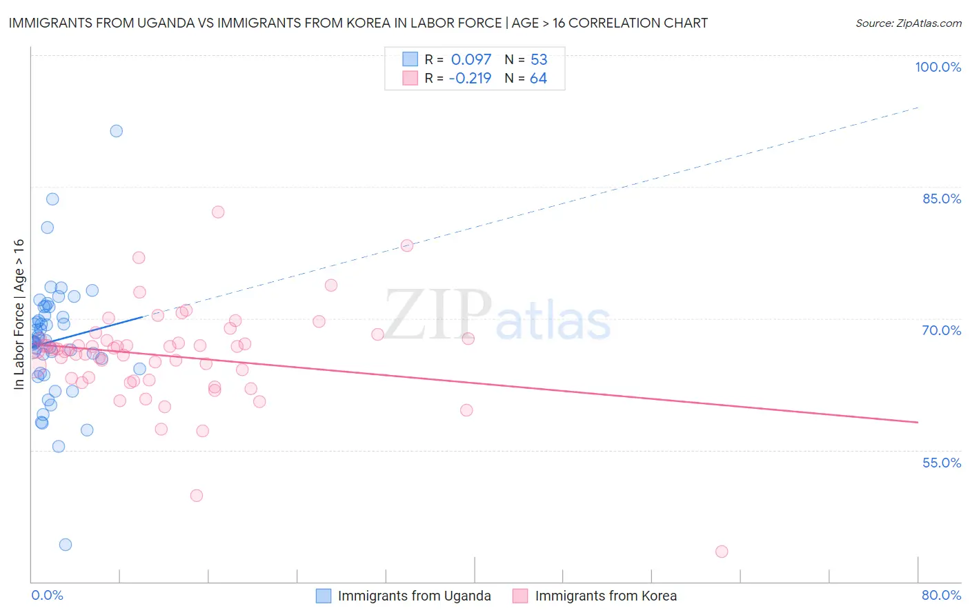 Immigrants from Uganda vs Immigrants from Korea In Labor Force | Age > 16