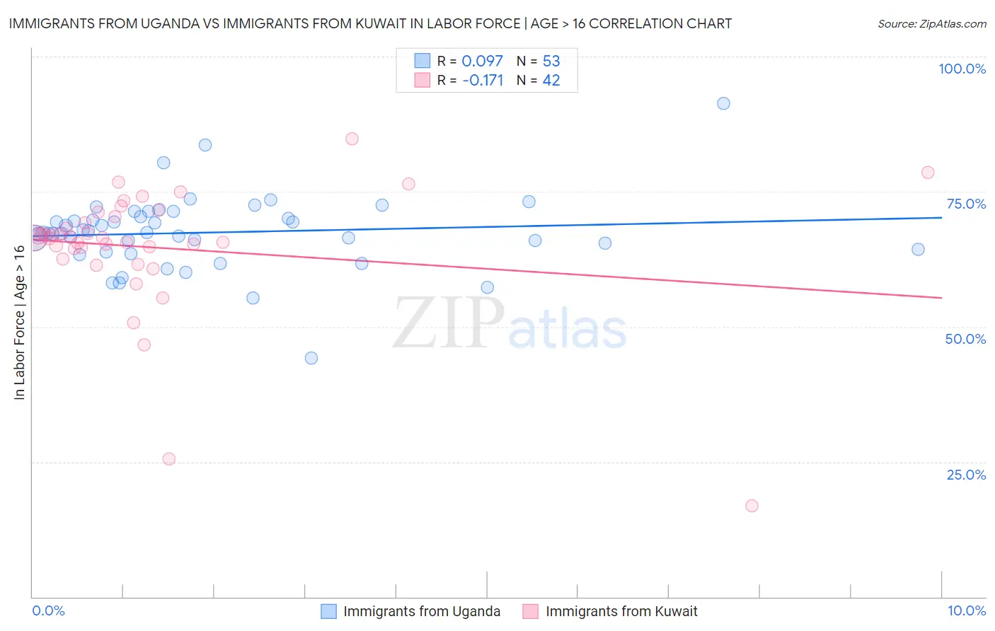 Immigrants from Uganda vs Immigrants from Kuwait In Labor Force | Age > 16