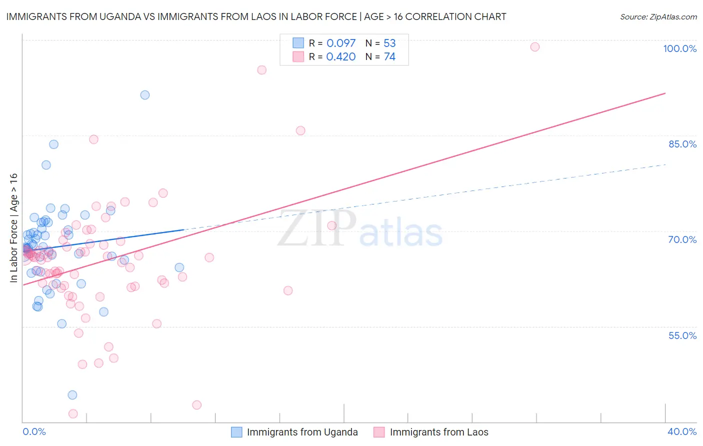 Immigrants from Uganda vs Immigrants from Laos In Labor Force | Age > 16