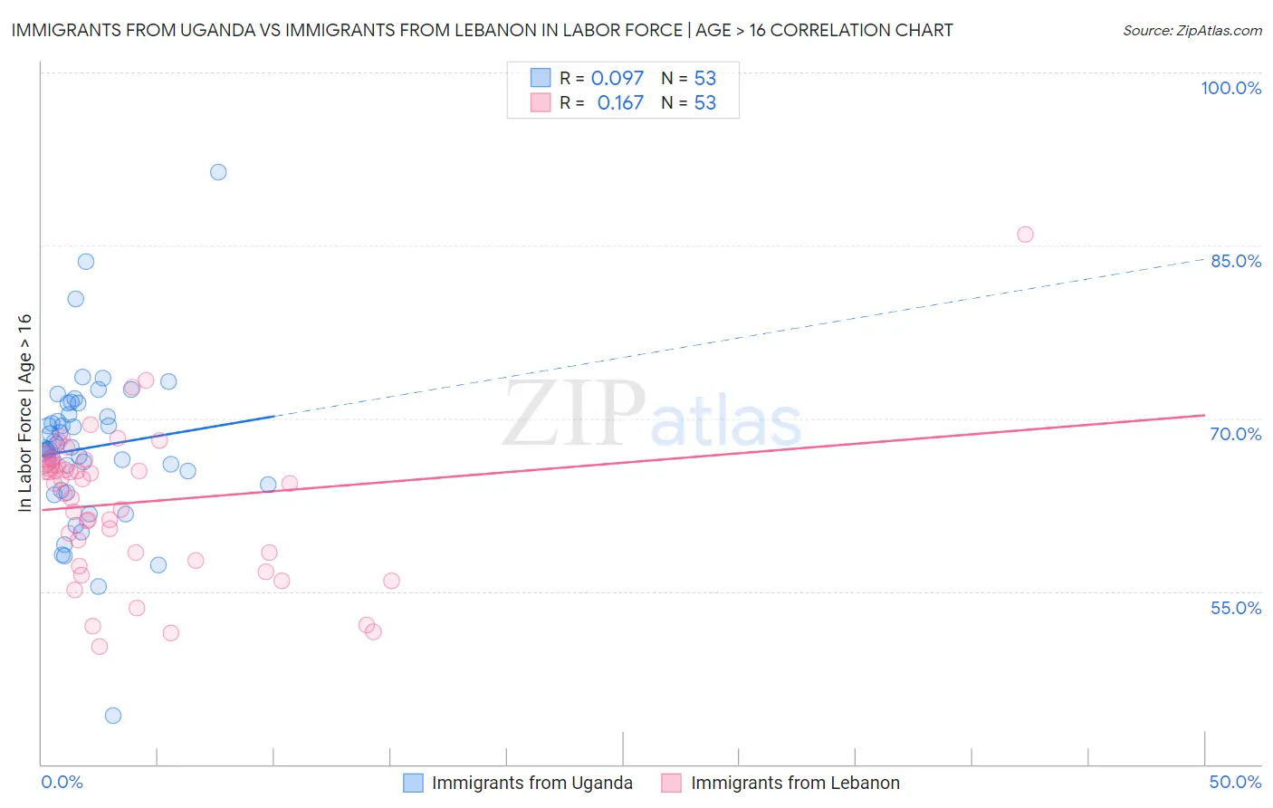 Immigrants from Uganda vs Immigrants from Lebanon In Labor Force | Age > 16