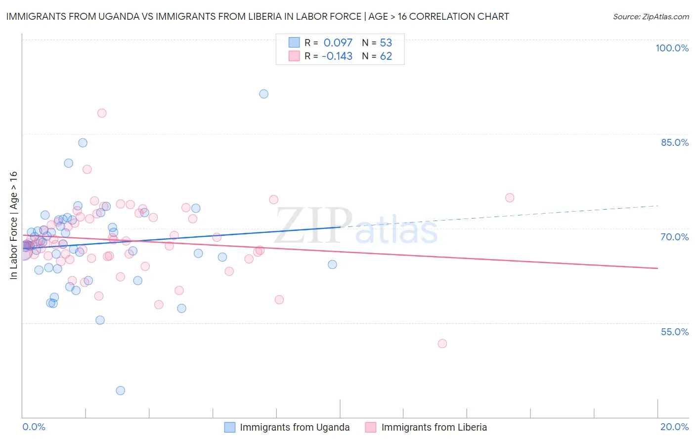 Immigrants from Uganda vs Immigrants from Liberia In Labor Force | Age > 16