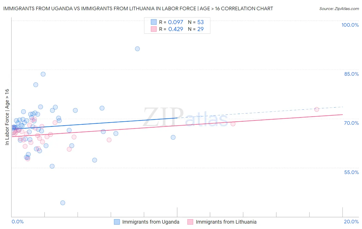 Immigrants from Uganda vs Immigrants from Lithuania In Labor Force | Age > 16