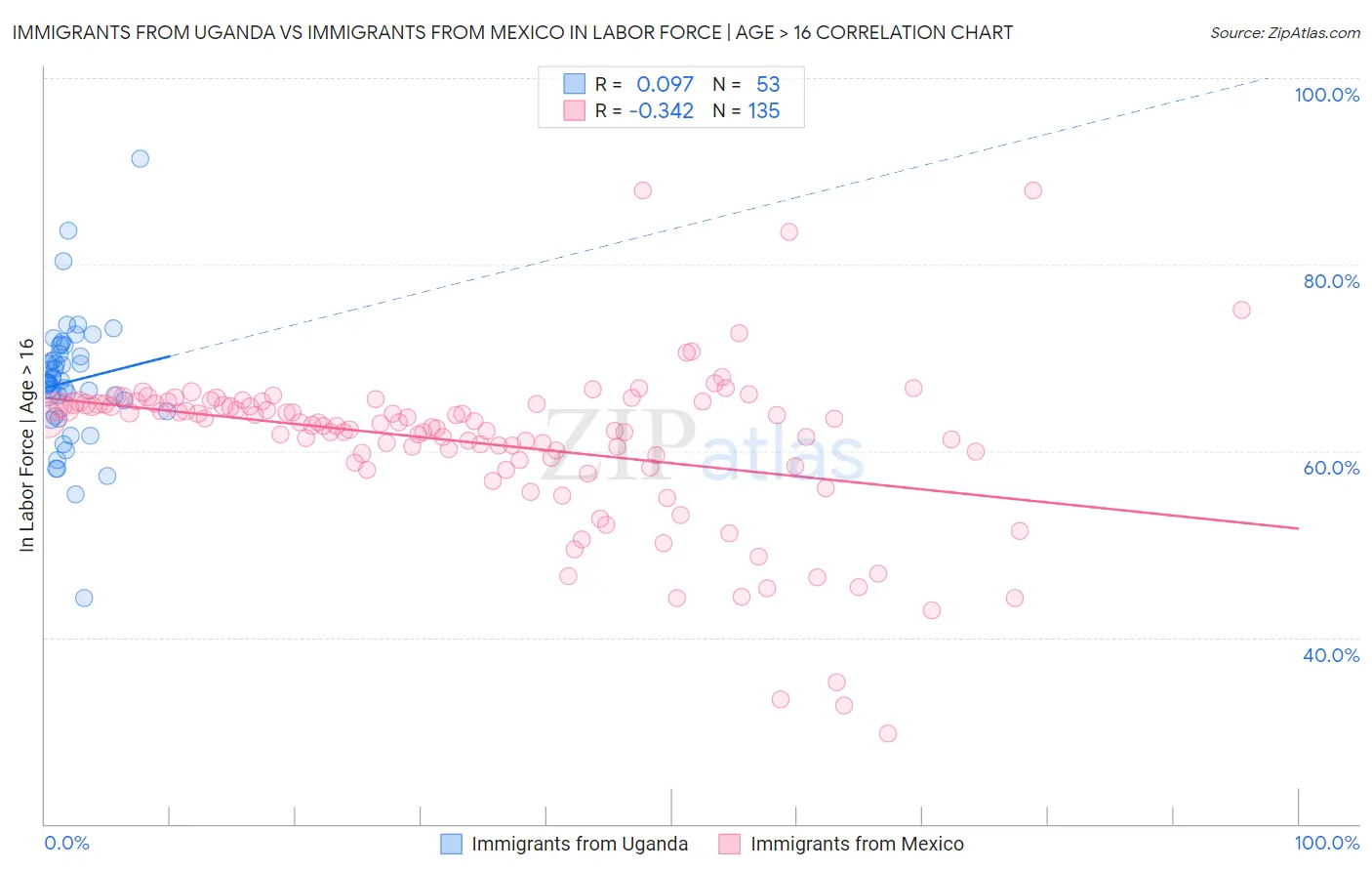 Immigrants from Uganda vs Immigrants from Mexico In Labor Force | Age > 16