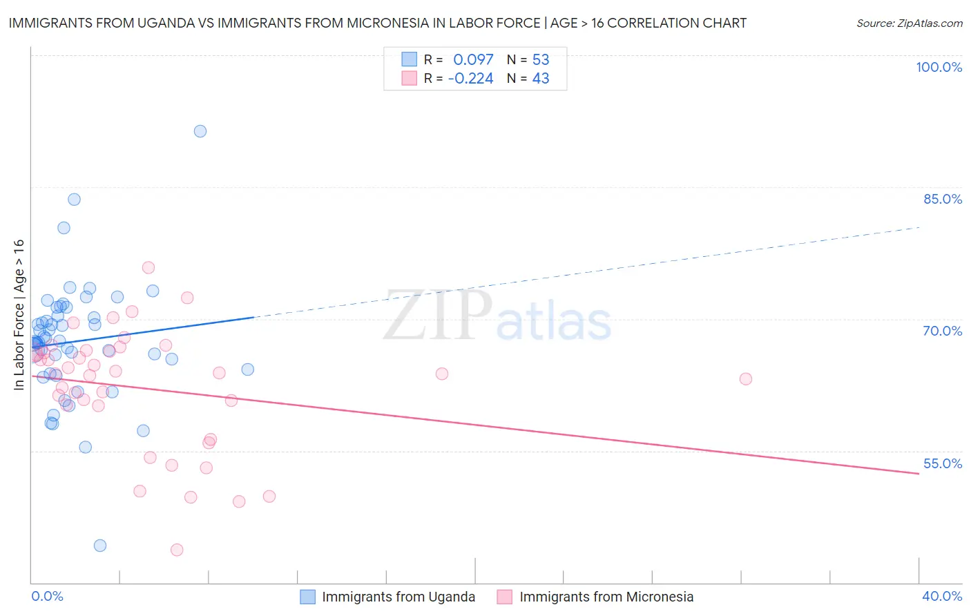 Immigrants from Uganda vs Immigrants from Micronesia In Labor Force | Age > 16