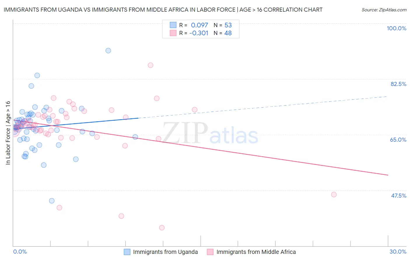 Immigrants from Uganda vs Immigrants from Middle Africa In Labor Force | Age > 16