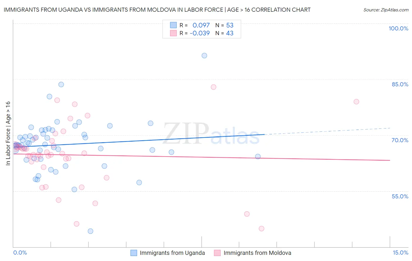 Immigrants from Uganda vs Immigrants from Moldova In Labor Force | Age > 16