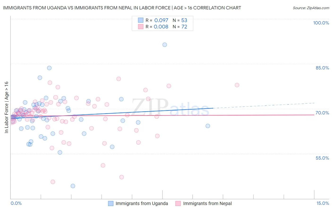 Immigrants from Uganda vs Immigrants from Nepal In Labor Force | Age > 16